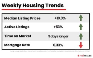 Weekly Housing Trends. Median prices are up 10.3%. Active listings are up 53%. Time on the market is up to 9 days longer. Mortgage rate is down to 6.33%.
